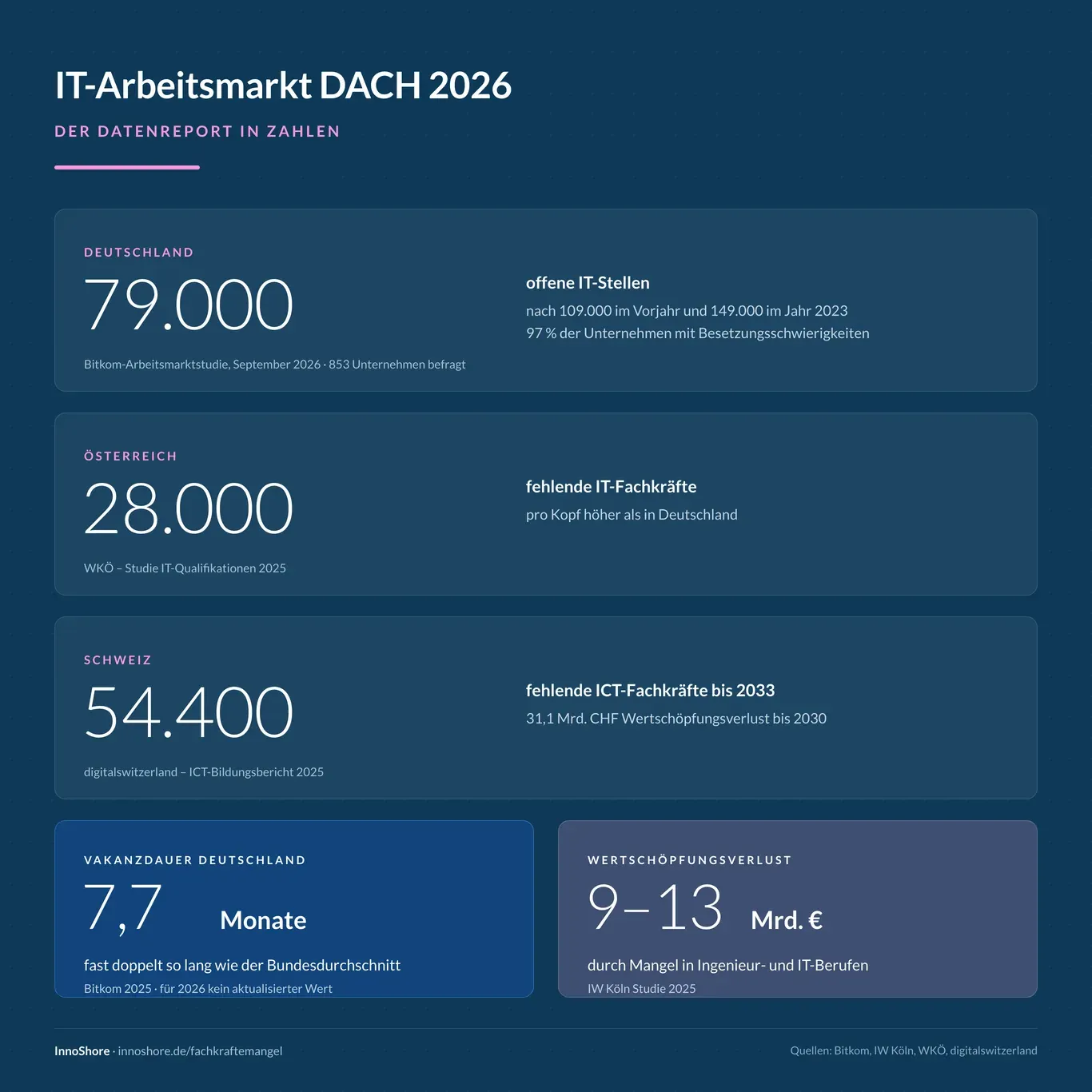 IT-Fachkräftemangel Deutschland: 79.000 unbesetzte IT-Stellen 2026, nach 109.000 im Vorjahr und 149.000 im Jahr 2023 (Bitkom)