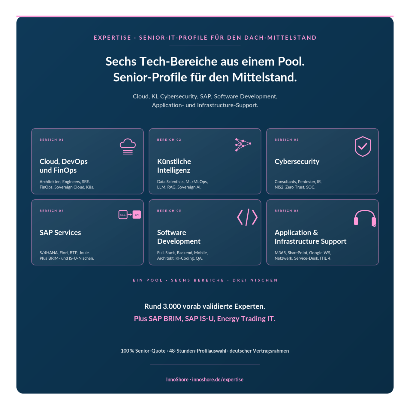 InnoShore Sechs Tech-Expertise-Bereiche für den DACH-Mittelstand — Cloud, KI, Cybersecurity, SAP, Software Development, Support.