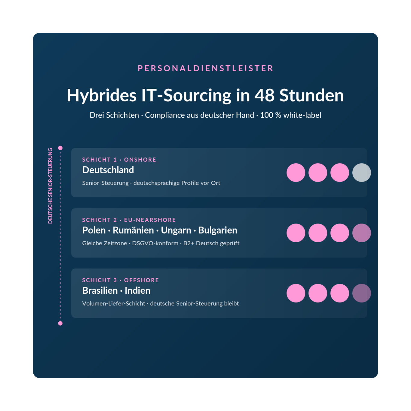 Hybrides IT-Sourcing von InnoShore für Personaldienstleister im DACH-Raum — drei Liefer-Schichten: Deutschland-Onshore, Nearshore, Offshore