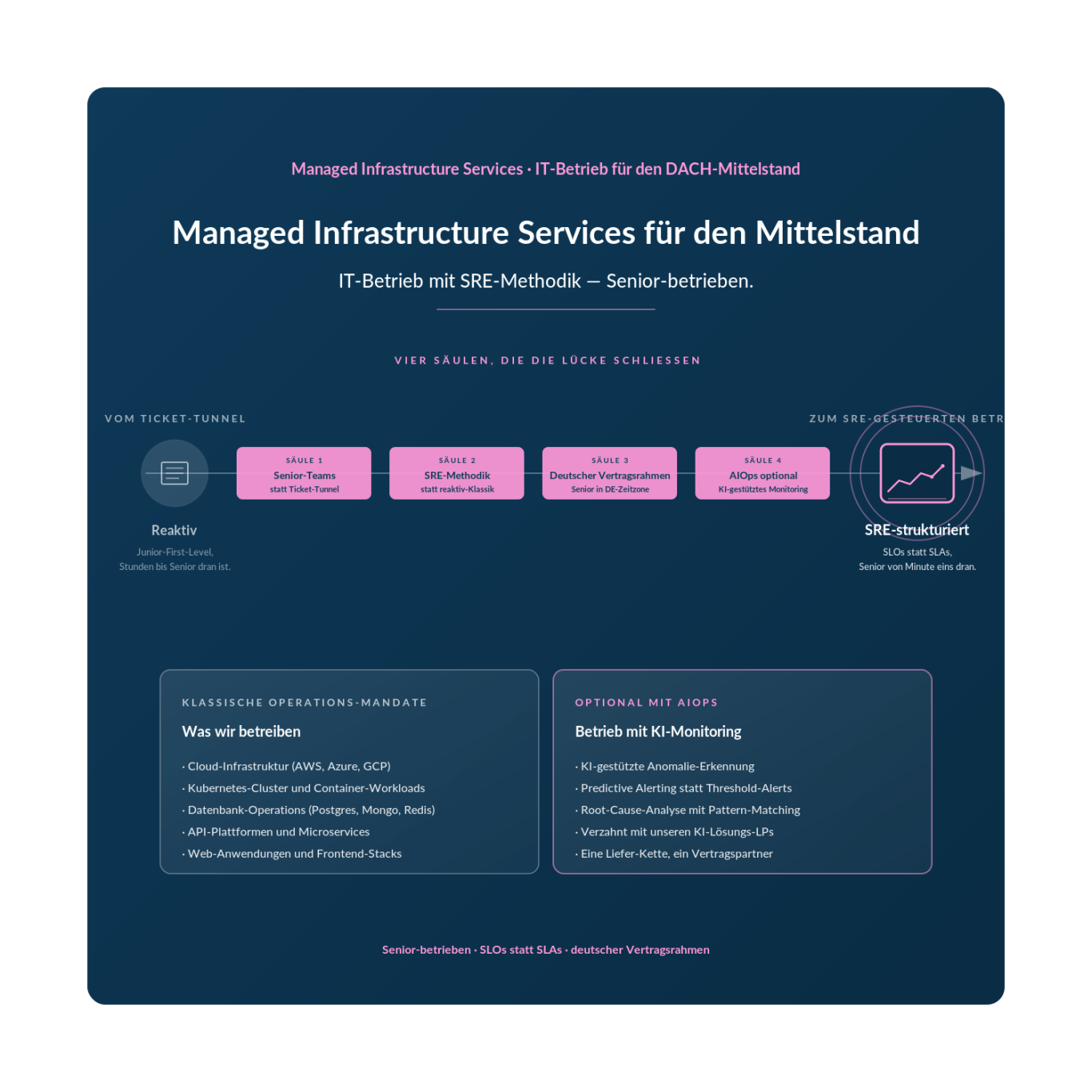 InnoShore Managed Infrastructure Services für den DACH-Mittelstand — IT-Betrieb mit SRE-Methodik. Vier Säulen, Senior-Teams.