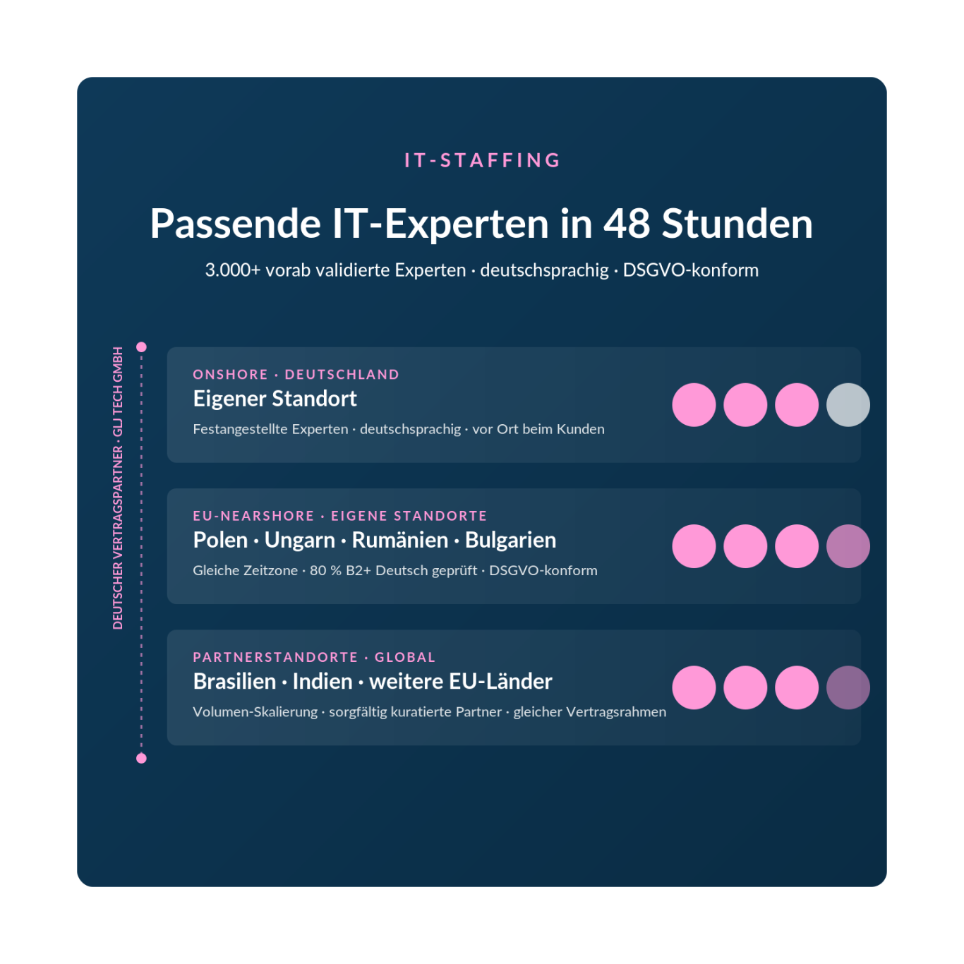 InnoShore IT-Staffing: 3.000+ vorab validierte, deutschsprachige IT-Experten in 48 Stunden. Eigener Standort in Deutschland, Nearshore