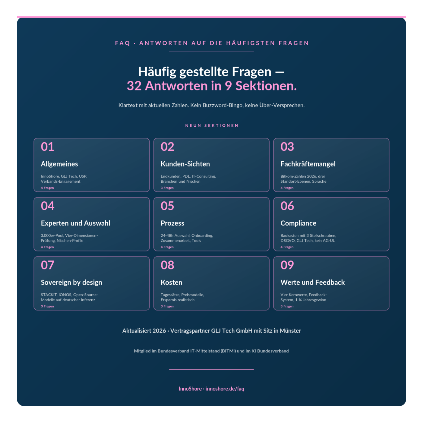 InnoShore FAQ: 32 Antworten in neun Sektionen zu Modell, IT-Fachkräftemangel 2026, Sovereign, Compliance-Baukasten, Kosten und Feedback