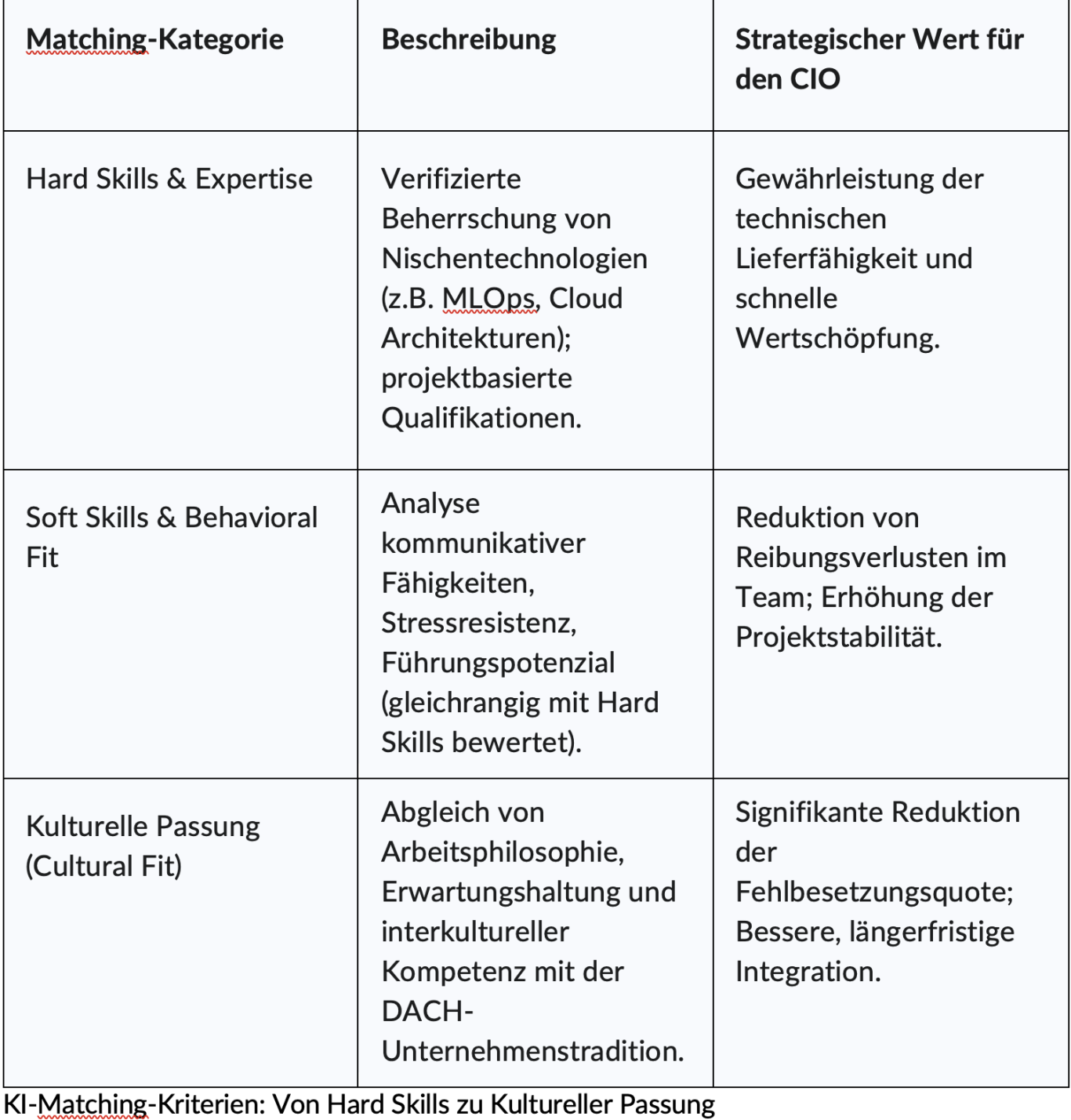 Tabelle, die die KI-Matching Kriterien von InnoShore bei Nearshoring zeigt.