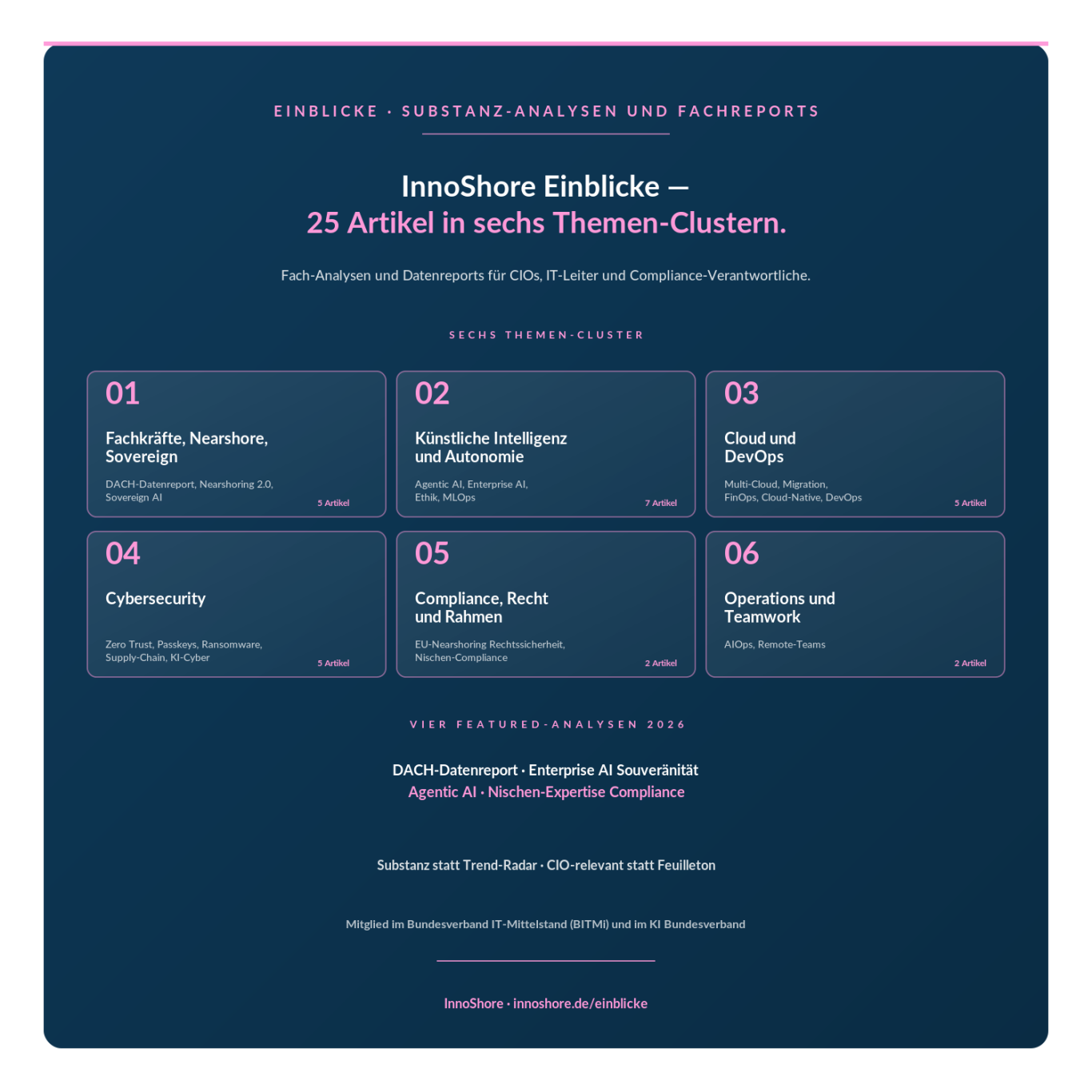 InnoShore Einblicke: 25 Fach-Analysen in sechs Themen-Clustern — Fachkräftemangel, Sovereign, KI, Cloud, Cybersecurity, Compliance. Für CIOs