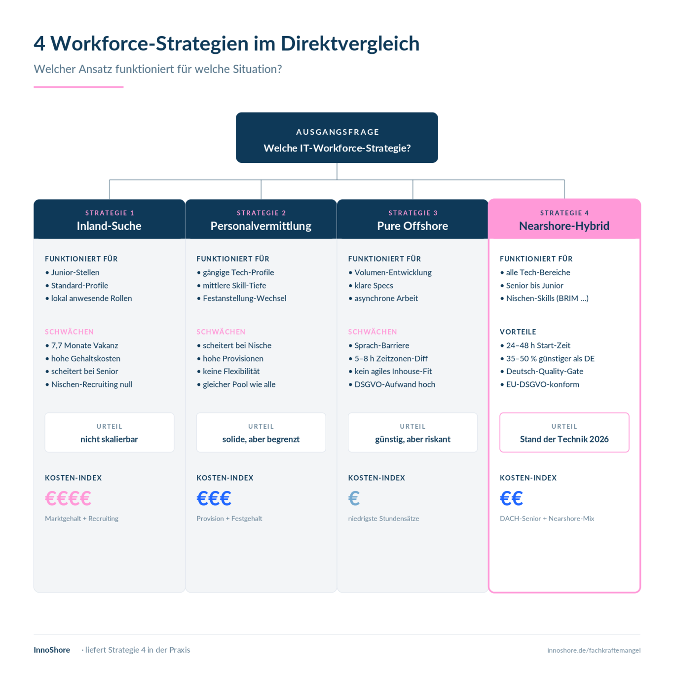 Vergleich von vier Workforce-Strategien gegen den IT-Fachkräftemangel: Inland-Suche, klassische Personalvermittlung, Offshore und Nearshore.