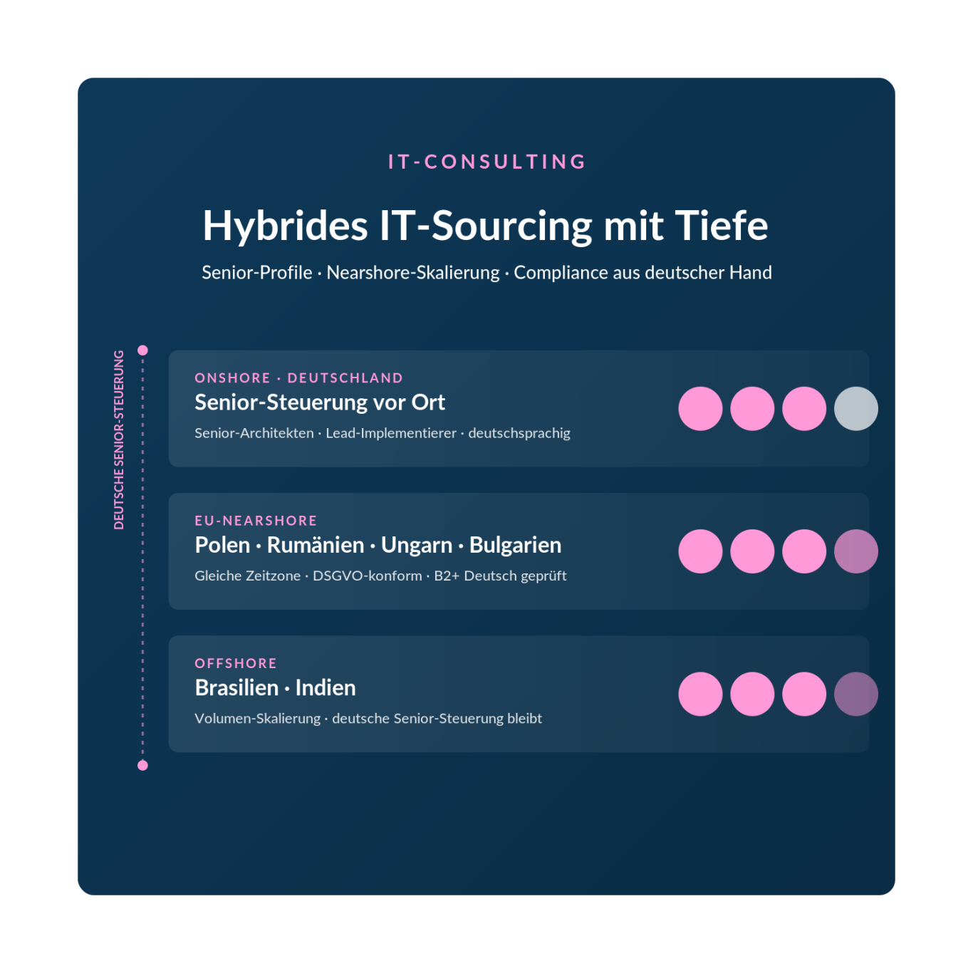 Hybrides IT-Sourcing von InnoShore für IT-Consulting-Häuser im DACH-Raum — Senior-Profile aus Deutschland-Onshore, EU-Nearshore und Offshore
