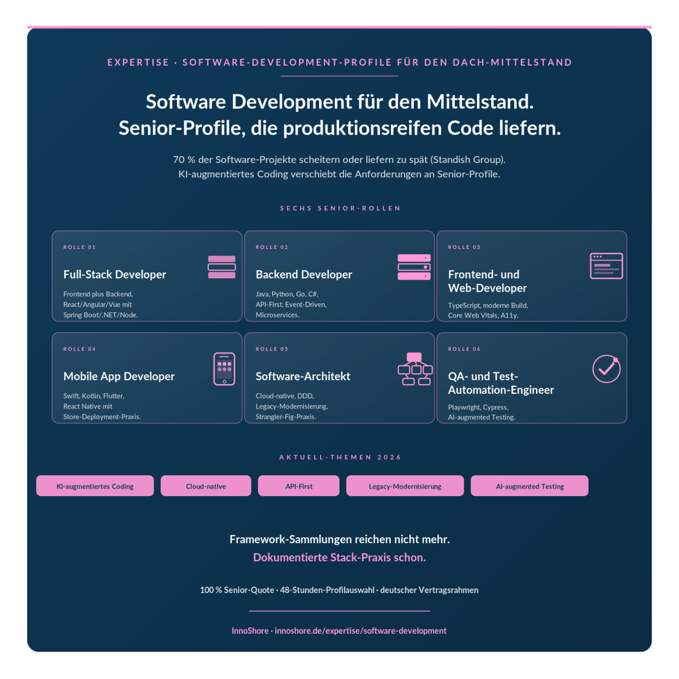 InnoShore Software-Expertise InnoShore Software-Development-Expertise für den DACH-Mittelstand — sechs Senior-Rollen mit produktiver Stack-Tiefe in Cloud-native, KI-Codi