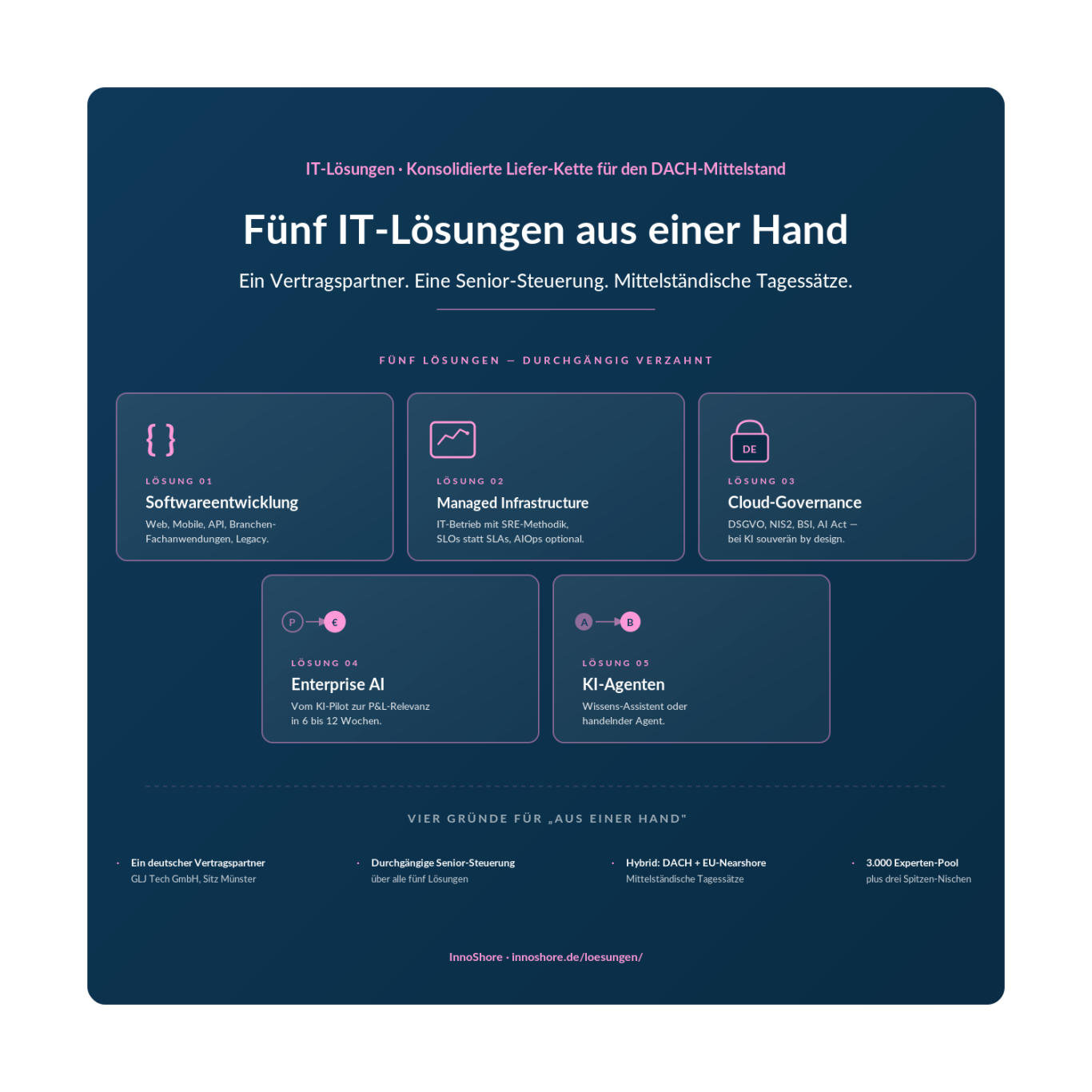 InnoShore Individuelle Softwareentwicklung für den DACH-Mittelstand — vom Konzept zur Produktion. Vier Säulen, Senior-implementiert.