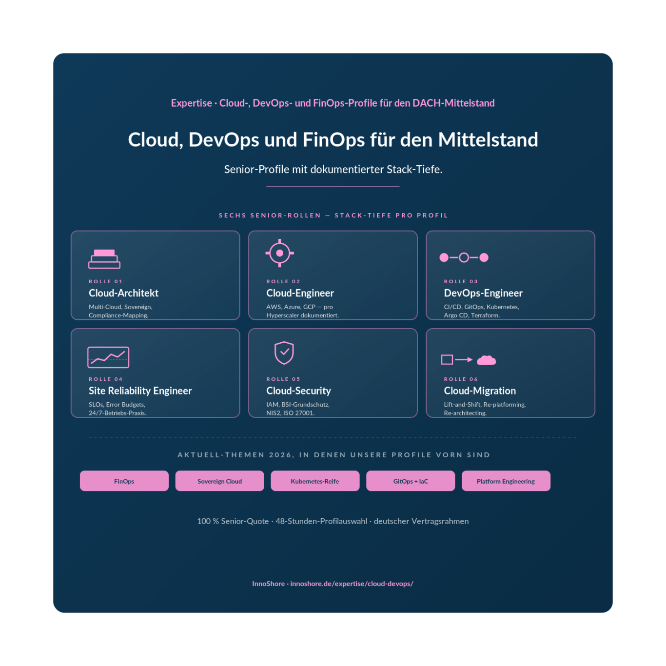 InnoShore Cloud-, DevOps- und FinOps-Expertise für den DACH-Mittelstand — sechs Senior-Rollen mit produktiver Stack-Tiefe in AWS, Azure, GCP