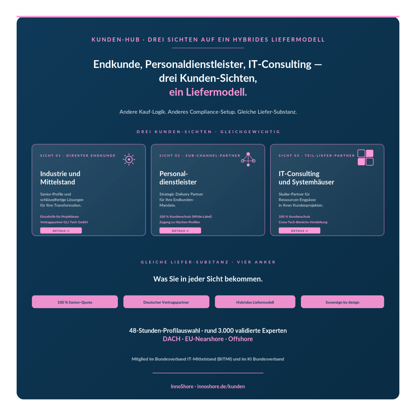 nnoShore Kunden-Hub: drei Sichten für ein hybrides IT-Liefermodell — Industrie und Mittelstand, Personaldienstleister, IT-Consulting.