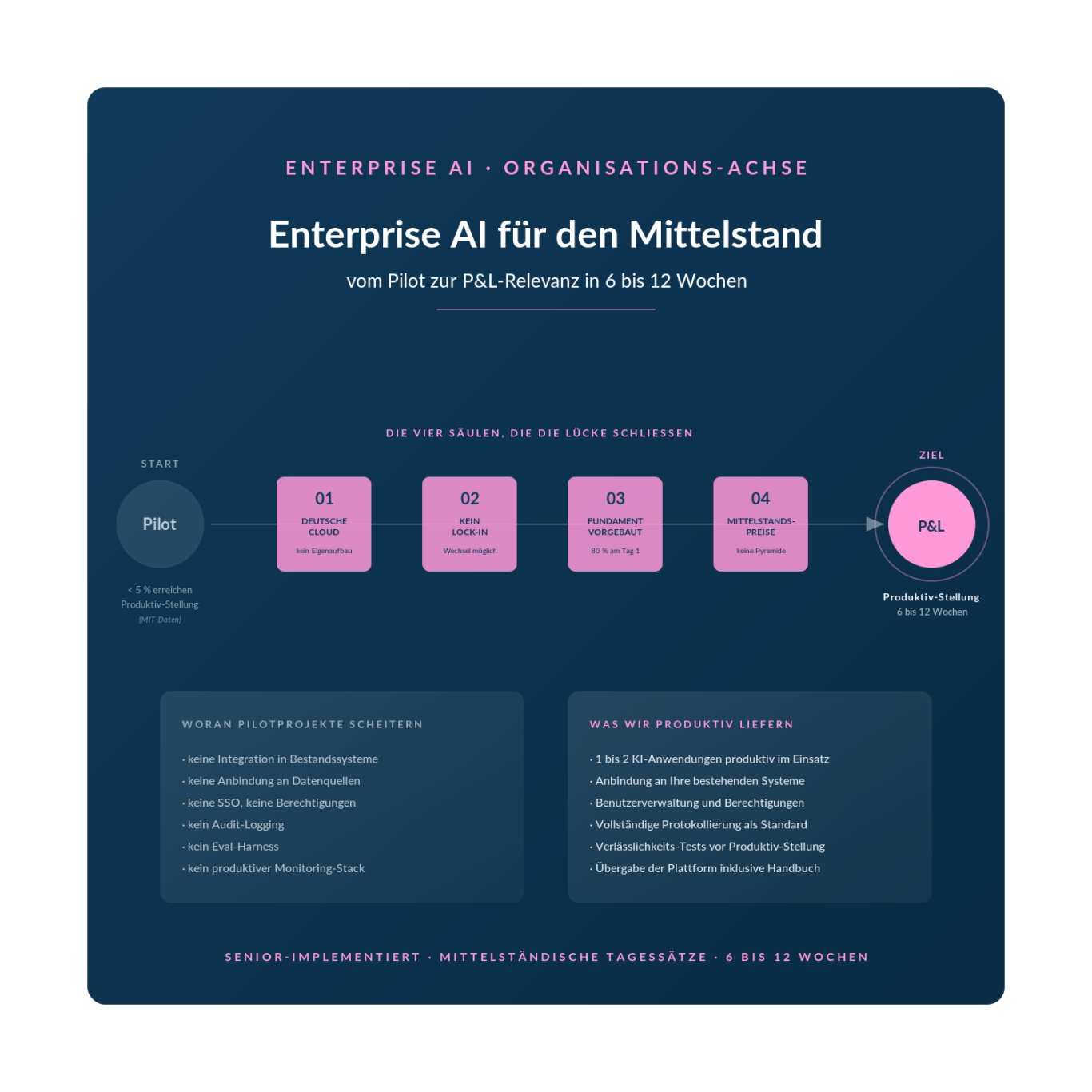 InnoShore Enterprise AI für den Mittelstand — vom Pilot zur P&L-relevanten Produktiv-Stellung in 6 bis 12 Wochen.