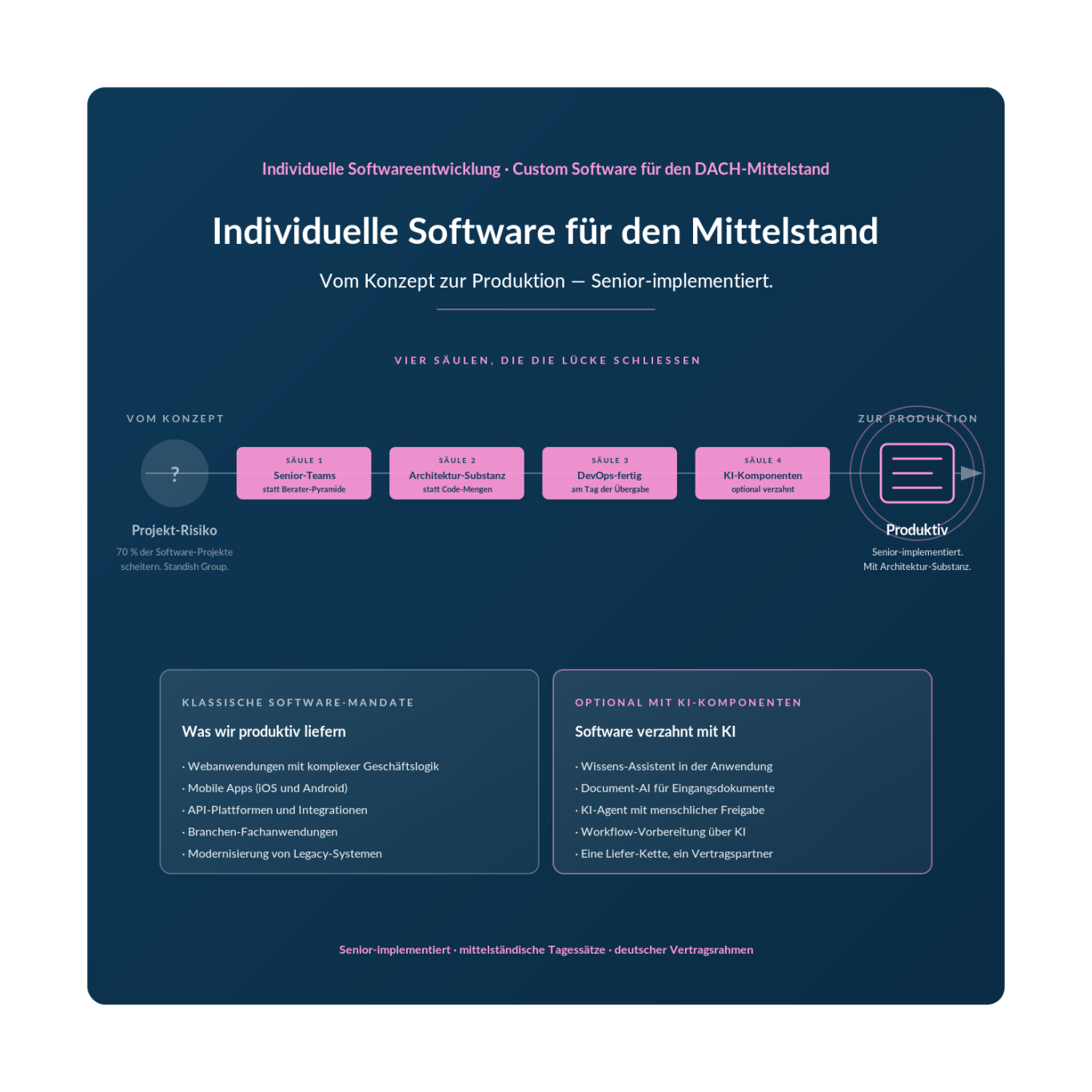 InnoShore Individuelle Softwareentwicklung für den DACH-Mittelstand — vom Konzept zur Produktion. Vier Säulen, Senior-implementiert.