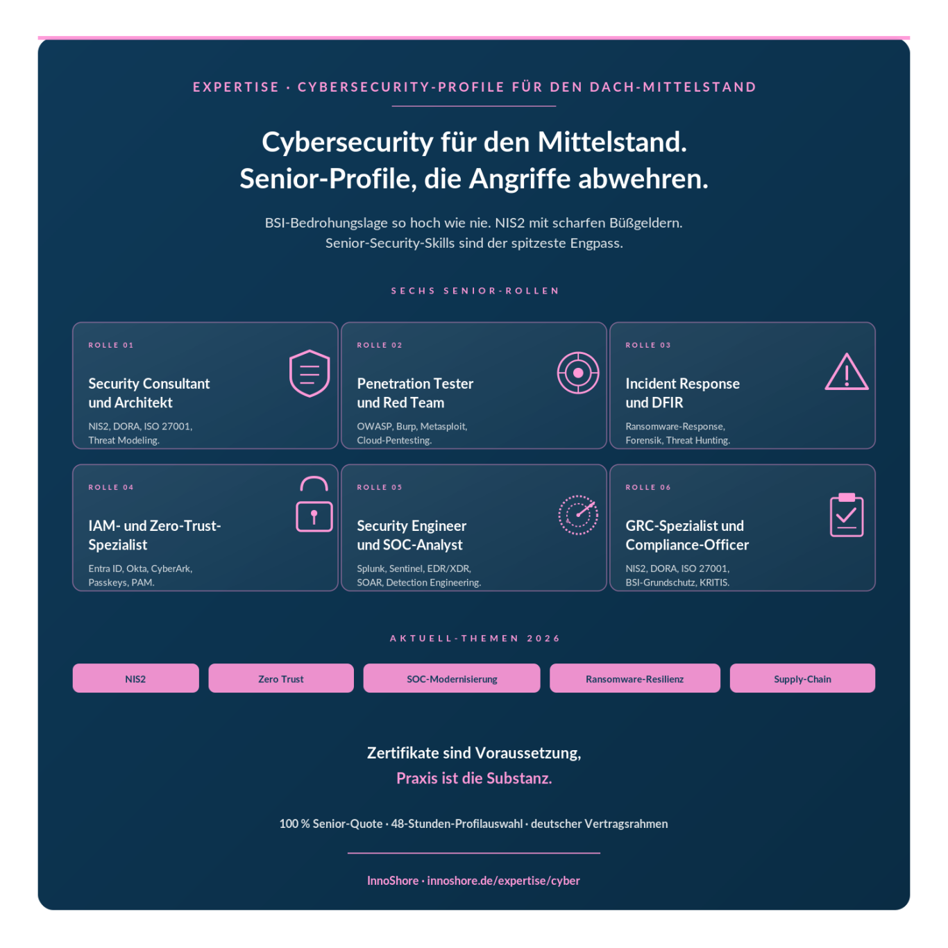 InnoShore Security-Expertise InnoShore Cybersecurity-Expertise für den DACH-Mittelstand — sechs Senior-Rollen mit produktiver Praxis in NIS2, Zero Trust, SOC.