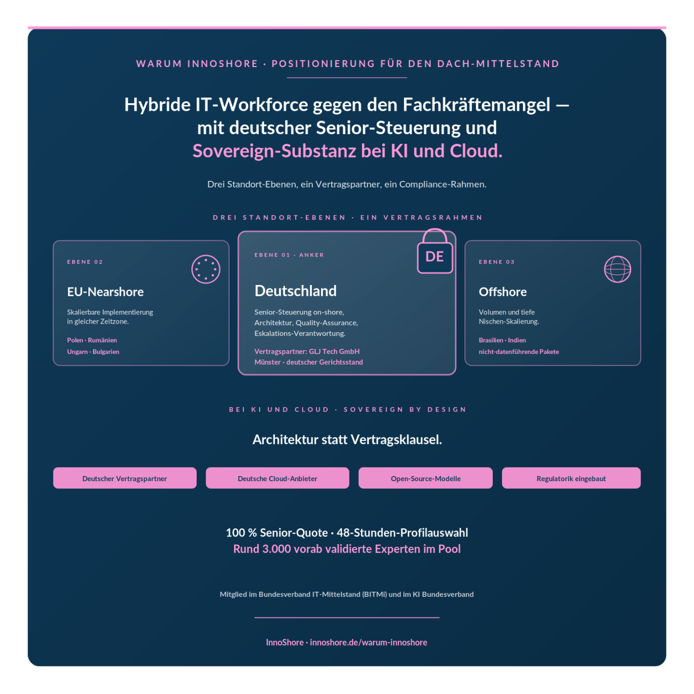 Hybride IT-Workforce für den DACH-Mittelstand: Senior-Steuerung in Deutschland, EU-Nearshore und Offshore — sovereign by design