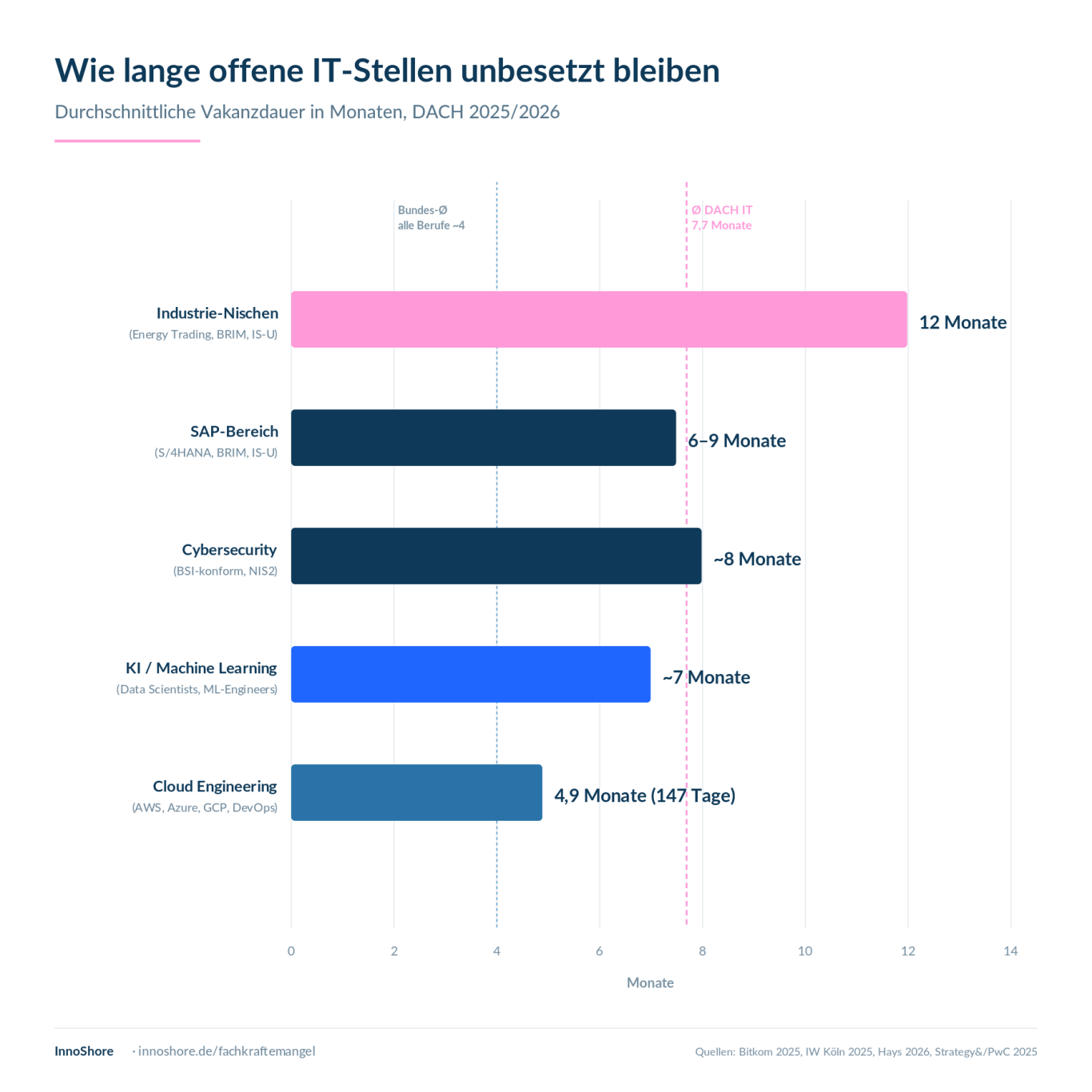 Diagramm Vakanzdauer offener IT-Stellen DACH 2026: Industrie-Nischen 12 Monate, SAP 6 bis 9 Monate, Cybersecurity 8 Monate, KI 7 Monate.