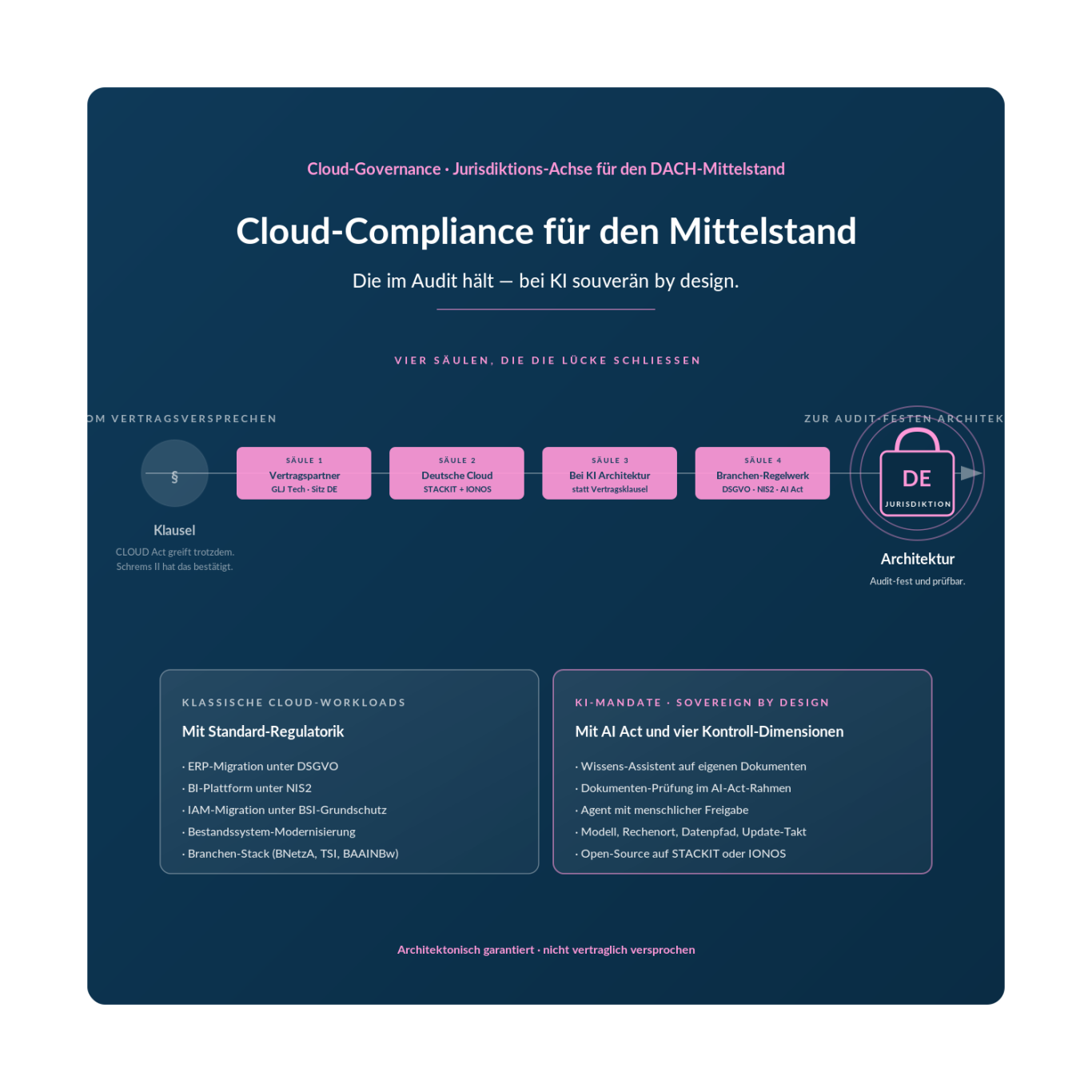 InnoShore Cloud-Compliance für den DACH-Mittelstand, vom Vertragsversprechen zur Audit-festen Architektur. Deutsche Cloud, deutscher Vertrag