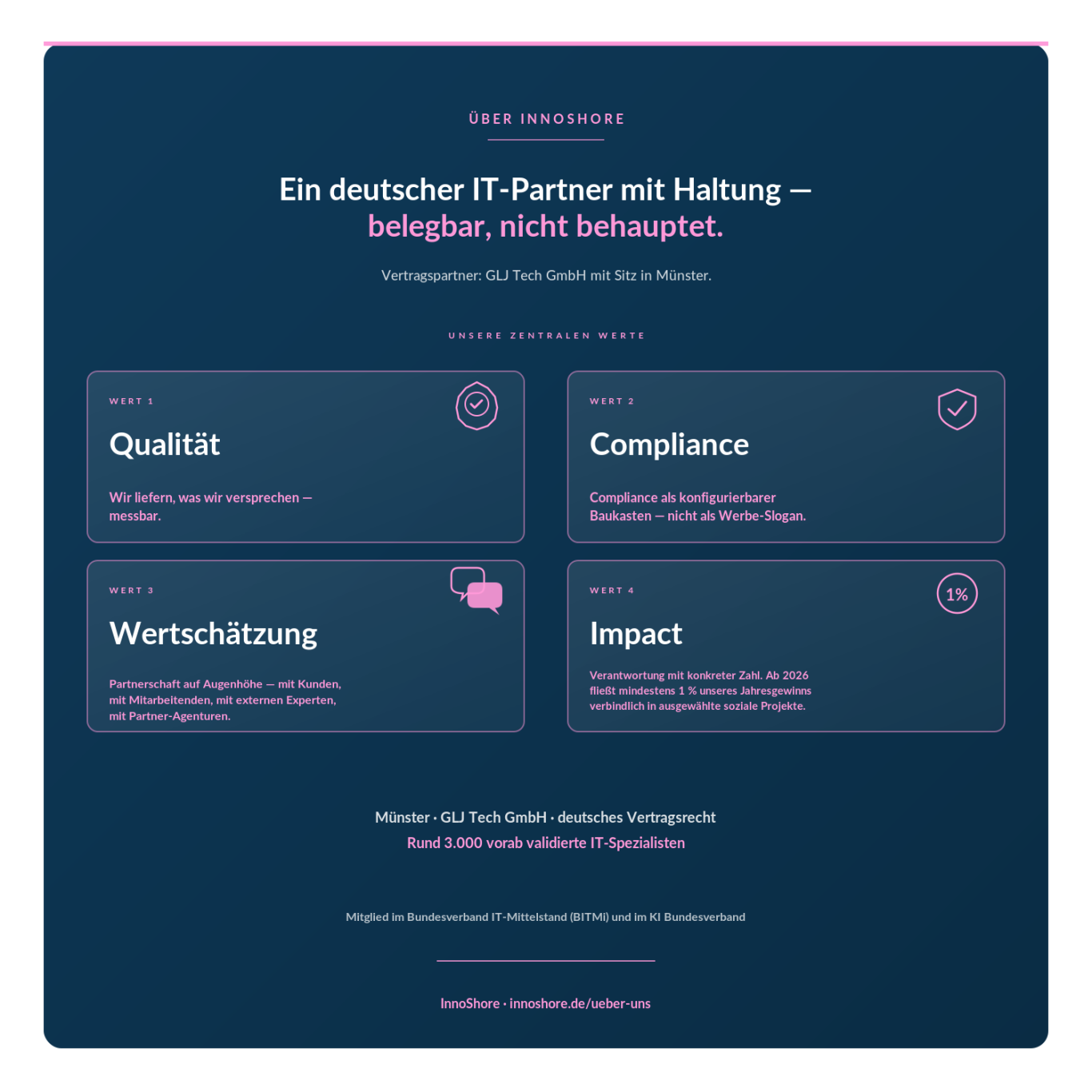 Über InnoShore: deutscher IT-Partner mit Haltung — vier Kernwerte (Qualität, Compliance, Wertschätzung, Impact).