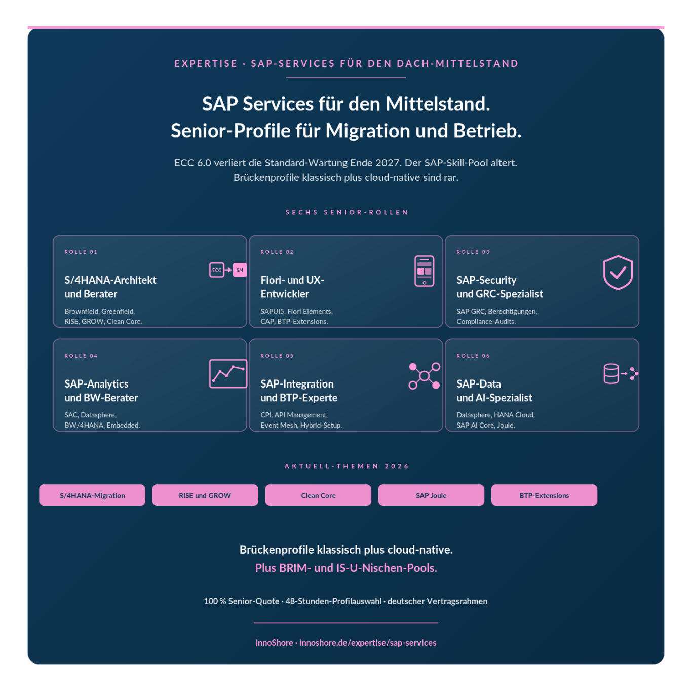 InnoShore SAP-Expertise InnoShore SAP-Services-Expertise für den DACH-Mittelstand — sechs Senior-Rollen für S/4HANA-Migration, Fiori, GRC, Analytics