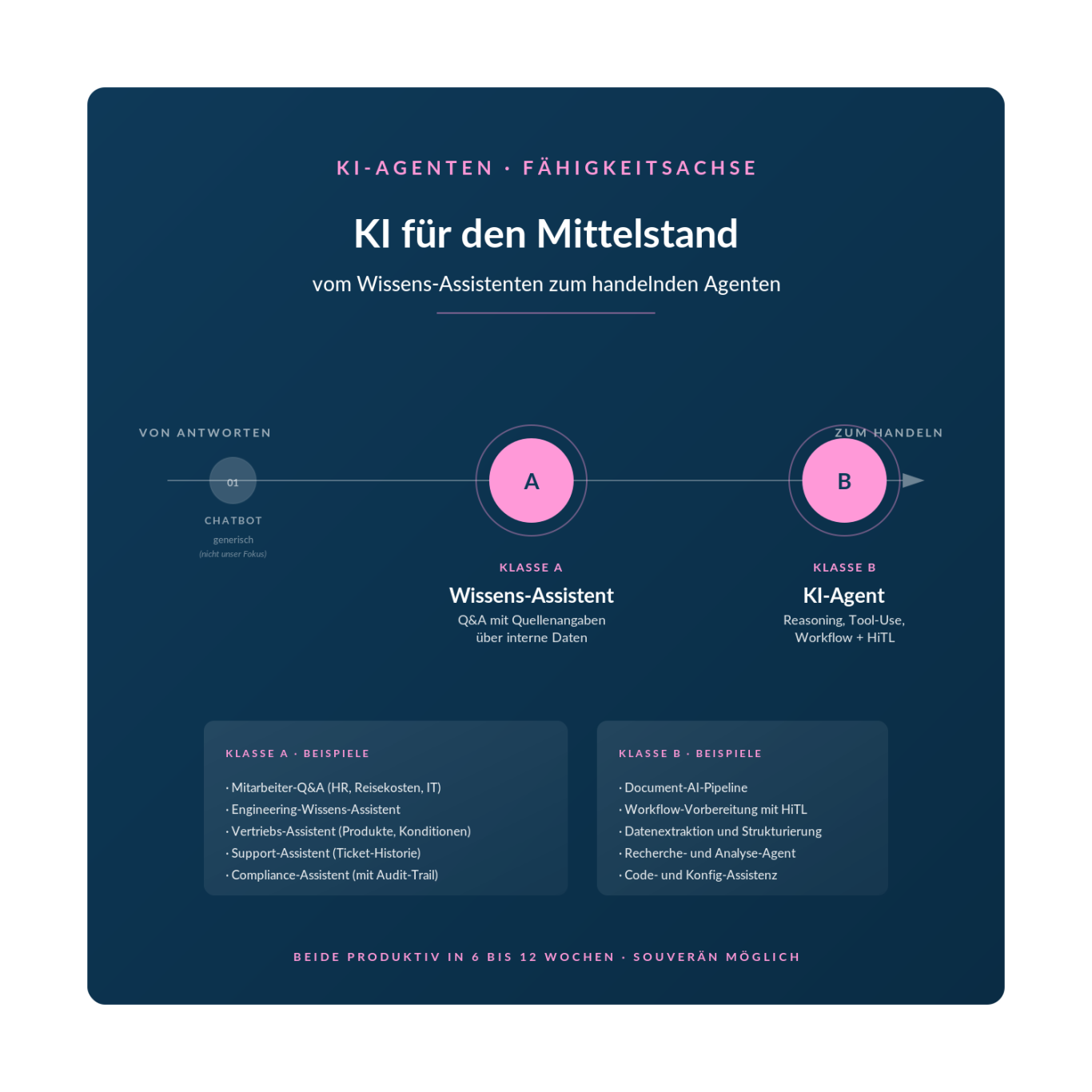 InnoShore Fähigkeitsachse — Wissens-Assistenten und KI-Agenten für den Mittelstand. Vom Q&A über interne Daten zum autonomen Agenten