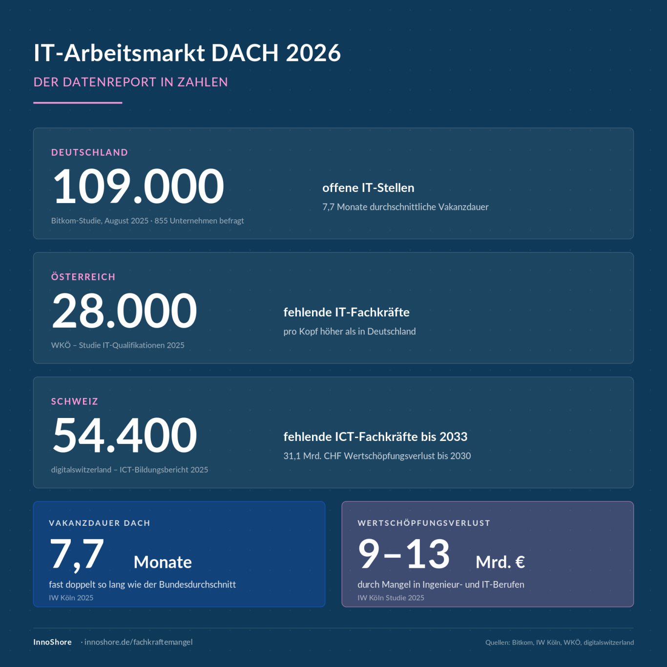 Infografik IT-Fachkräftemangel DACH 2026: 109.000 offene IT-Stellen in Deutschland.